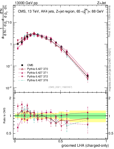 Plot of j.lha.gc in 13000 GeV pp collisions