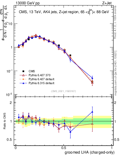 Plot of j.lha.gc in 13000 GeV pp collisions