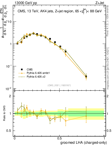 Plot of j.lha.gc in 13000 GeV pp collisions