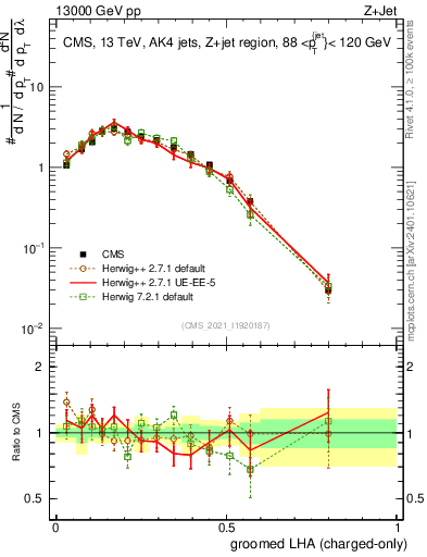 Plot of j.lha.gc in 13000 GeV pp collisions