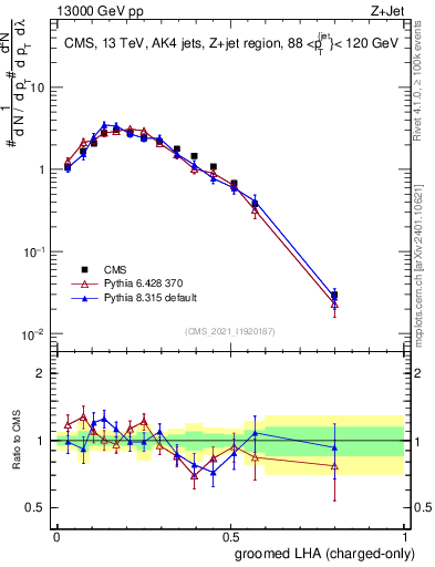 Plot of j.lha.gc in 13000 GeV pp collisions