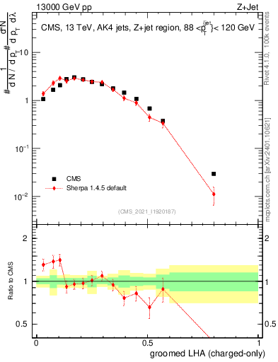 Plot of j.lha.gc in 13000 GeV pp collisions