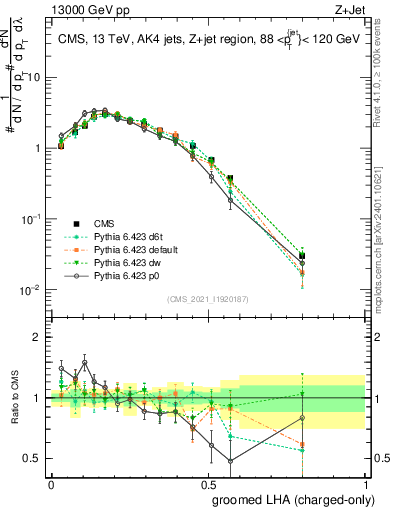 Plot of j.lha.gc in 13000 GeV pp collisions