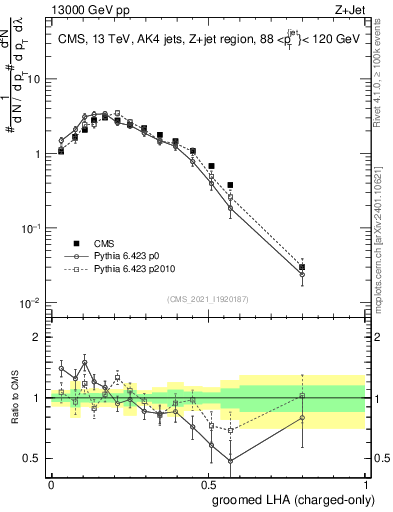 Plot of j.lha.gc in 13000 GeV pp collisions