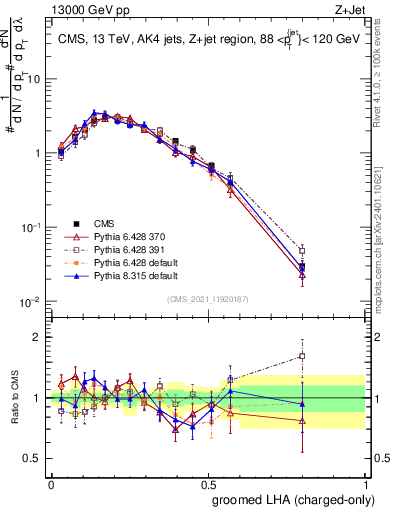 Plot of j.lha.gc in 13000 GeV pp collisions