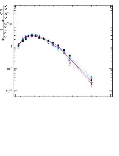 Plot of j.lha.gc in 13000 GeV pp collisions