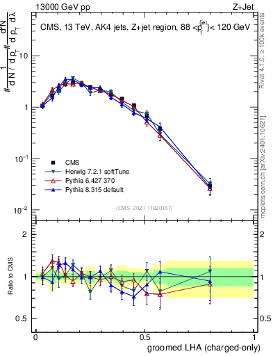 Plot of j.lha.gc in 13000 GeV pp collisions
