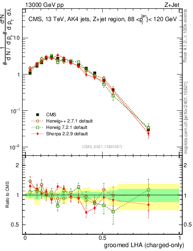 Plot of j.lha.gc in 13000 GeV pp collisions