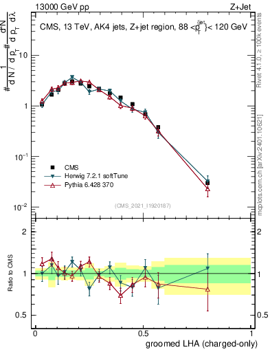 Plot of j.lha.gc in 13000 GeV pp collisions