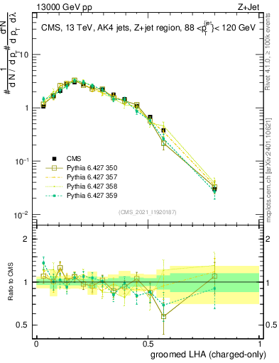 Plot of j.lha.gc in 13000 GeV pp collisions