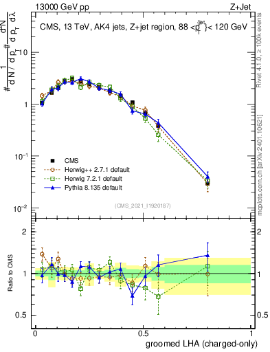 Plot of j.lha.gc in 13000 GeV pp collisions