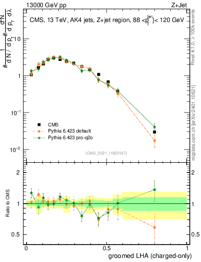 Plot of j.lha.gc in 13000 GeV pp collisions