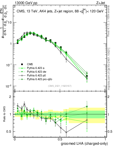 Plot of j.lha.gc in 13000 GeV pp collisions