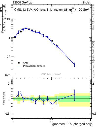 Plot of j.lha.gc in 13000 GeV pp collisions