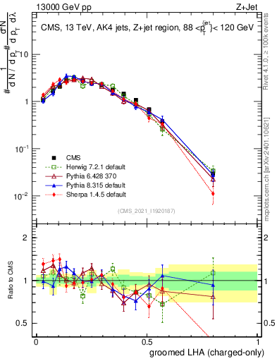 Plot of j.lha.gc in 13000 GeV pp collisions