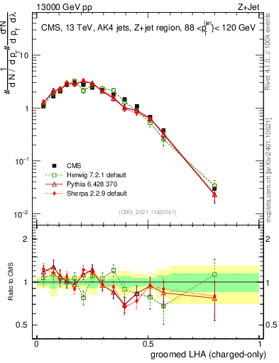 Plot of j.lha.gc in 13000 GeV pp collisions