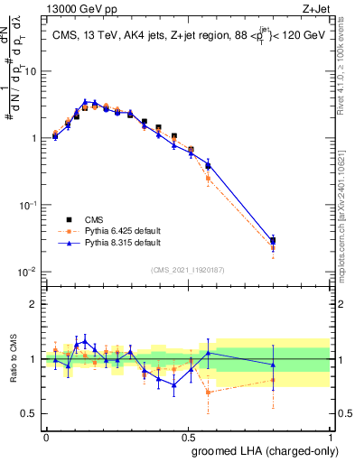 Plot of j.lha.gc in 13000 GeV pp collisions