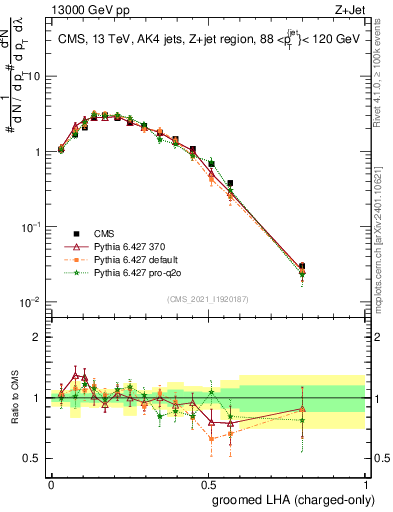 Plot of j.lha.gc in 13000 GeV pp collisions