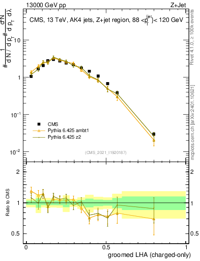 Plot of j.lha.gc in 13000 GeV pp collisions