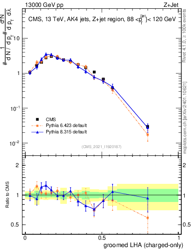 Plot of j.lha.gc in 13000 GeV pp collisions