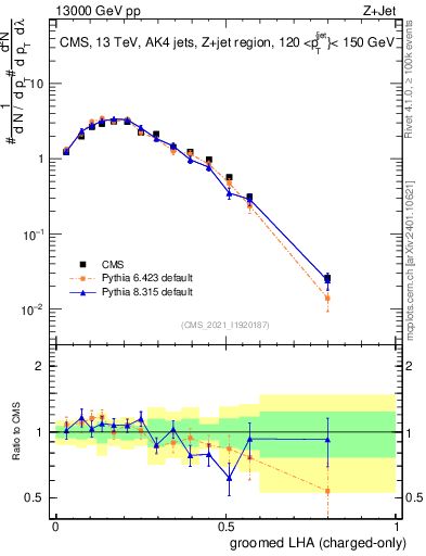 Plot of j.lha.gc in 13000 GeV pp collisions