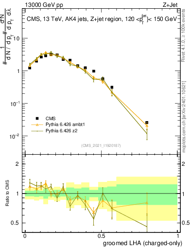 Plot of j.lha.gc in 13000 GeV pp collisions