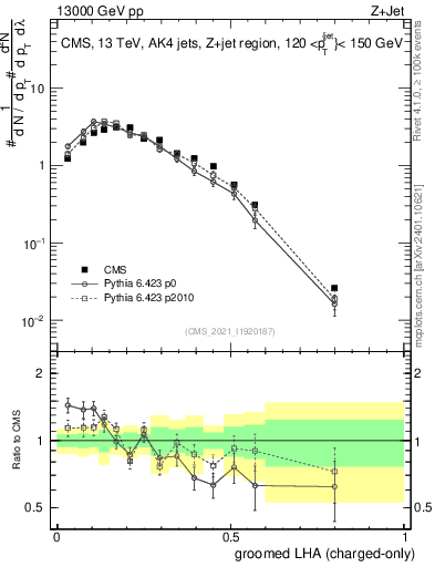 Plot of j.lha.gc in 13000 GeV pp collisions
