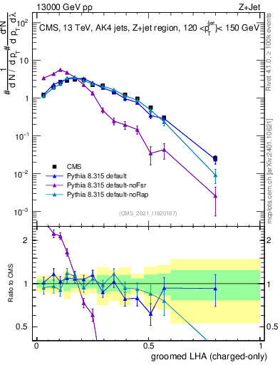 Plot of j.lha.gc in 13000 GeV pp collisions