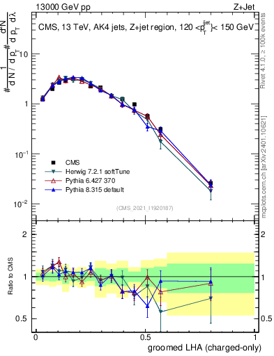 Plot of j.lha.gc in 13000 GeV pp collisions