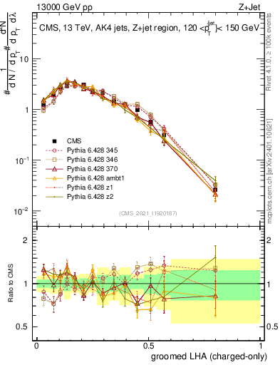 Plot of j.lha.gc in 13000 GeV pp collisions