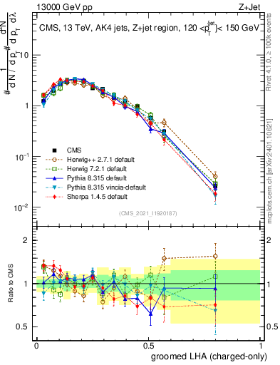 Plot of j.lha.gc in 13000 GeV pp collisions