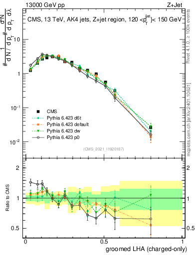 Plot of j.lha.gc in 13000 GeV pp collisions
