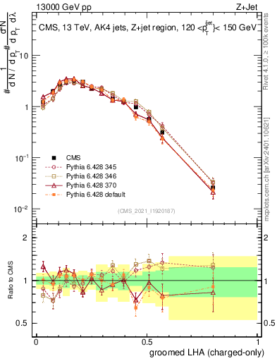 Plot of j.lha.gc in 13000 GeV pp collisions