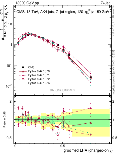 Plot of j.lha.gc in 13000 GeV pp collisions
