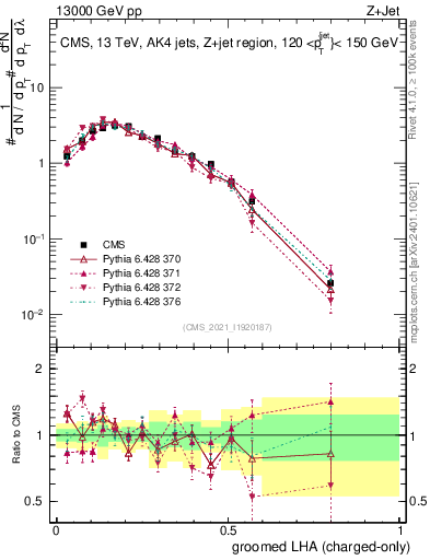 Plot of j.lha.gc in 13000 GeV pp collisions