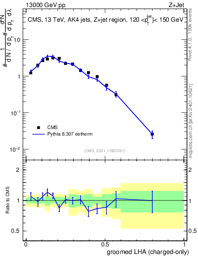 Plot of j.lha.gc in 13000 GeV pp collisions