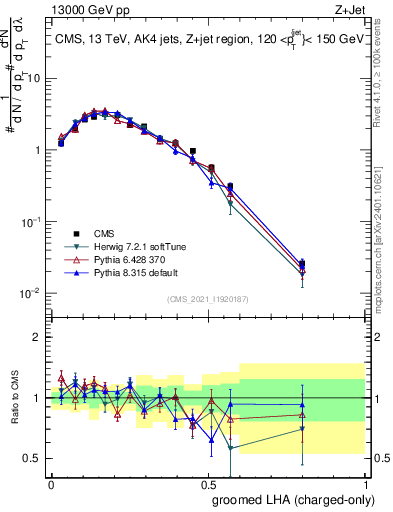 Plot of j.lha.gc in 13000 GeV pp collisions