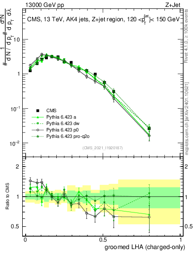 Plot of j.lha.gc in 13000 GeV pp collisions