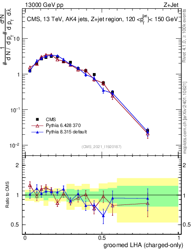 Plot of j.lha.gc in 13000 GeV pp collisions