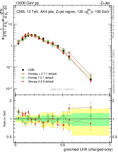 Plot of j.lha.gc in 13000 GeV pp collisions
