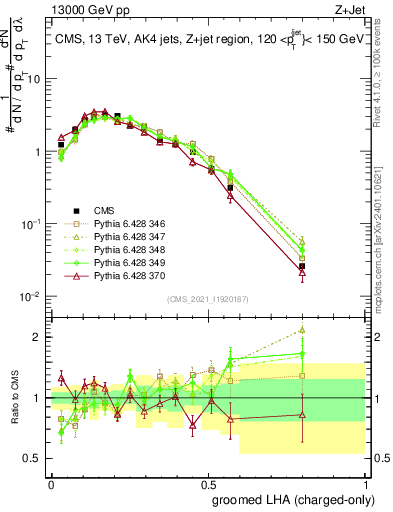Plot of j.lha.gc in 13000 GeV pp collisions