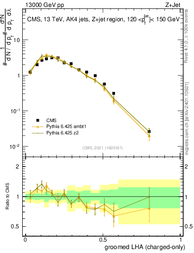 Plot of j.lha.gc in 13000 GeV pp collisions