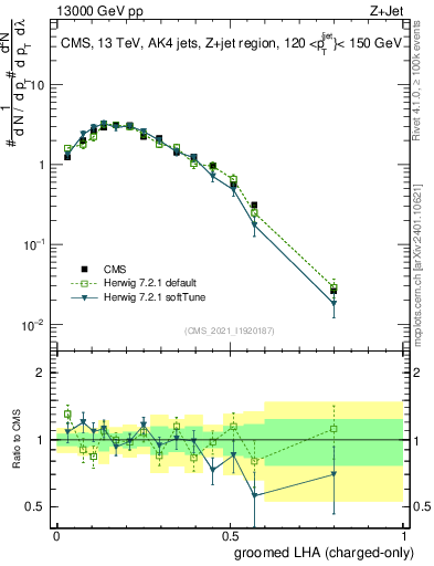 Plot of j.lha.gc in 13000 GeV pp collisions