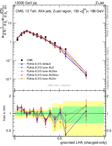 Plot of j.lha.gc in 13000 GeV pp collisions