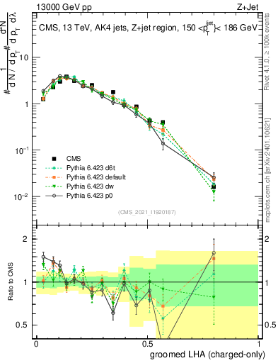 Plot of j.lha.gc in 13000 GeV pp collisions