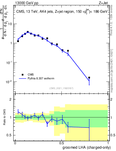 Plot of j.lha.gc in 13000 GeV pp collisions