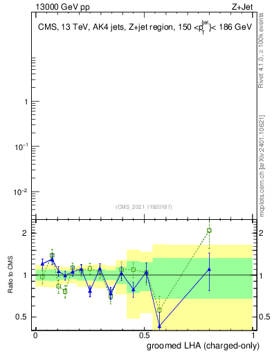 Plot of j.lha.gc in 13000 GeV pp collisions