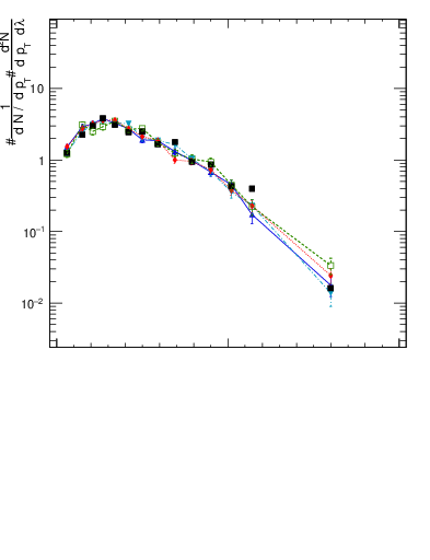 Plot of j.lha.gc in 13000 GeV pp collisions