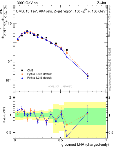 Plot of j.lha.gc in 13000 GeV pp collisions