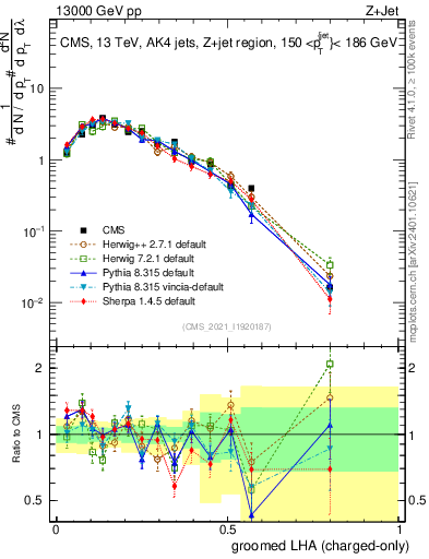 Plot of j.lha.gc in 13000 GeV pp collisions